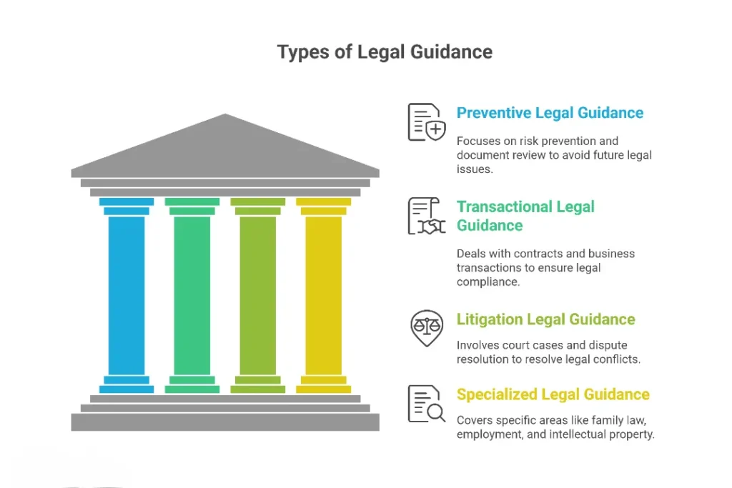 Infographic showing preventive, transactional, litigation, and specialized legal guidance 