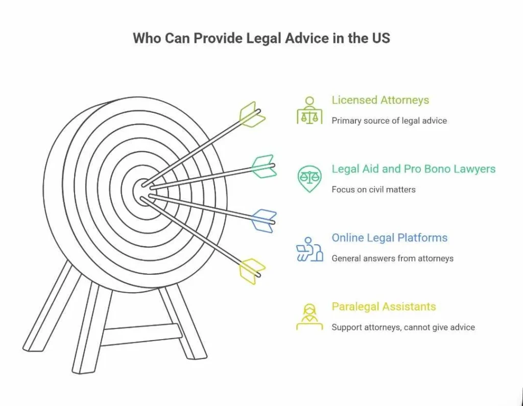 infographic showing who can legally provide legal advice in the United States